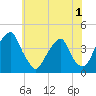 Stow Creek Canton tide chart for Wednesday, June 1, 2022