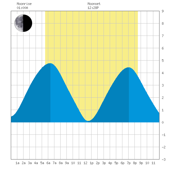 Stow Creek Canton tide chart for Monday, June 20, 2022
