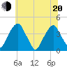 Stow Creek Canton tide chart for Monday, June 20, 2022