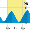 Stow Creek Canton tide chart for Thursday, June 23, 2022