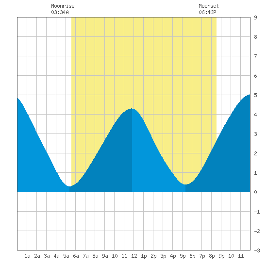 Stow Creek Canton tide chart for Sunday, June 26, 2022
