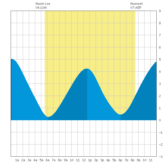 Stow Creek Canton tide chart for Monday, June 27, 2022