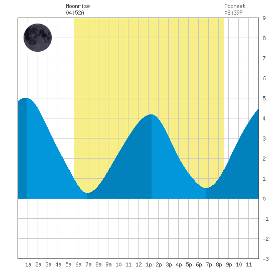 Stow Creek Canton tide chart for Tuesday, June 28, 2022