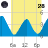Stow Creek Canton tide chart for Tuesday, June 28, 2022
