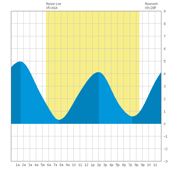 Stow Creek Canton tide chart for Wednesday, June 29, 2022