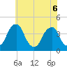 Stow Creek Canton tide chart for Monday, June 6, 2022