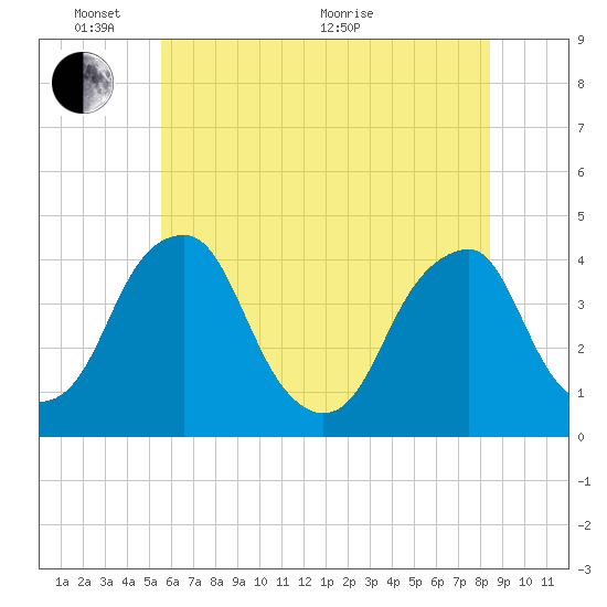 Stow Creek Canton tide chart for Tuesday, June 7, 2022