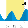 Stow Creek Canton tide chart for Sunday, July 10, 2022