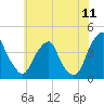 Stow Creek Canton tide chart for Monday, July 11, 2022