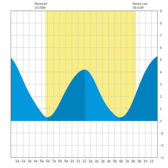 Stow Creek Canton tide chart for Tuesday, July 12, 2022
