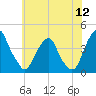 Stow Creek Canton tide chart for Tuesday, July 12, 2022