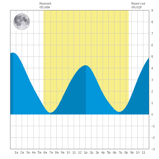 Stow Creek Canton tide chart for Wednesday, July 13, 2022