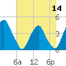 Stow Creek Canton tide chart for Thursday, July 14, 2022