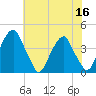 Stow Creek Canton tide chart for Saturday, July 16, 2022