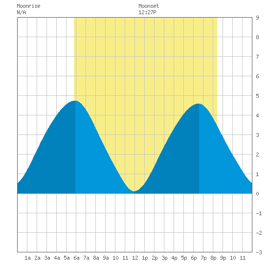 Stow Creek Canton tide chart for Tuesday, July 19, 2022