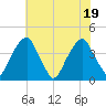 Stow Creek Canton tide chart for Tuesday, July 19, 2022