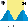 Stow Creek Canton tide chart for Wednesday, July 20, 2022