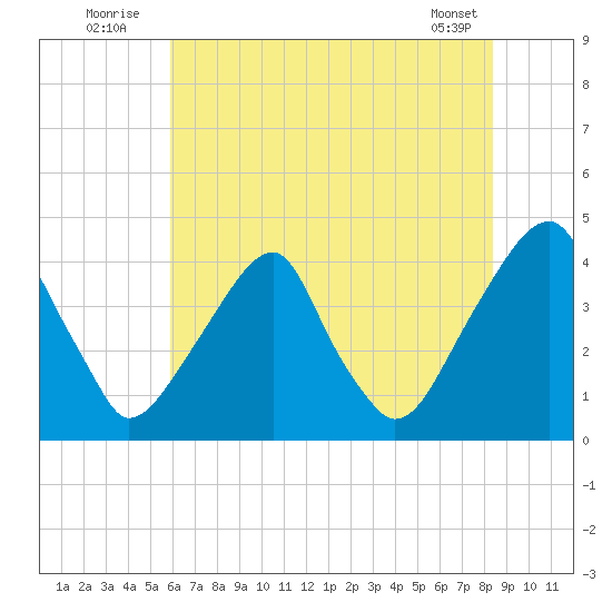 Stow Creek Canton tide chart for Sunday, July 24, 2022
