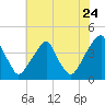 Stow Creek Canton tide chart for Sunday, July 24, 2022