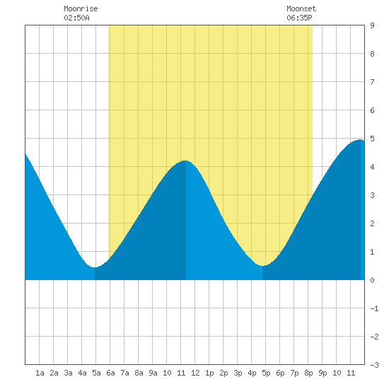 Stow Creek Canton tide chart for Monday, July 25, 2022