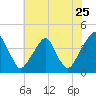 Stow Creek Canton tide chart for Monday, July 25, 2022