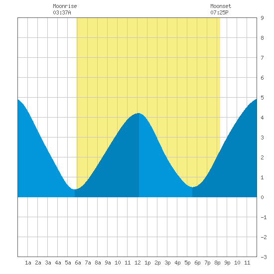 Stow Creek Canton tide chart for Tuesday, July 26, 2022
