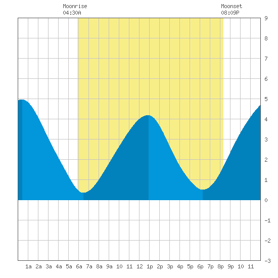 Stow Creek Canton tide chart for Wednesday, July 27, 2022