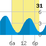 Stow Creek Canton tide chart for Sunday, July 31, 2022