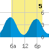 Stow Creek Canton tide chart for Tuesday, July 5, 2022