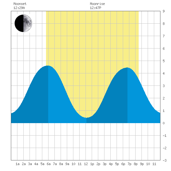 Stow Creek Canton tide chart for Wednesday, July 6, 2022