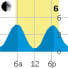 Stow Creek Canton tide chart for Wednesday, July 6, 2022