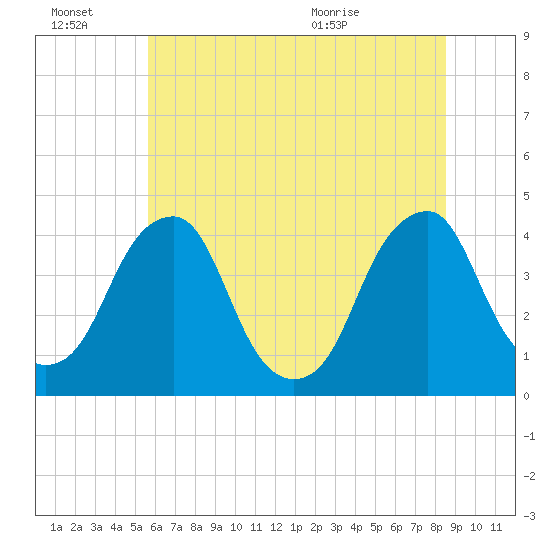 Stow Creek Canton tide chart for Thursday, July 7, 2022