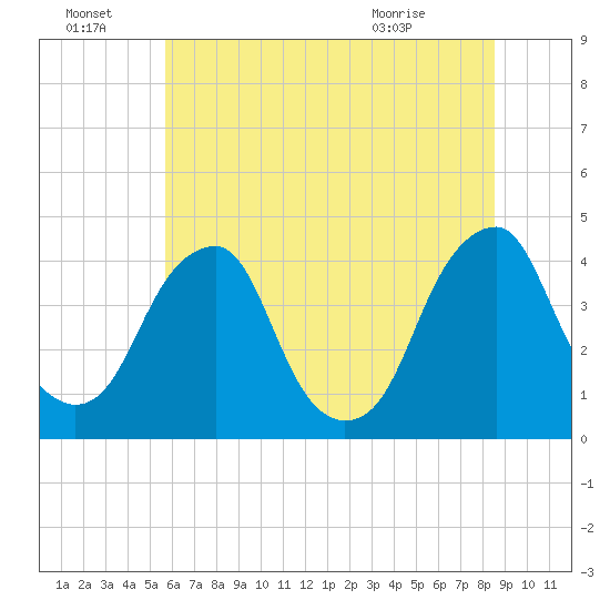Stow Creek Canton tide chart for Friday, July 8, 2022