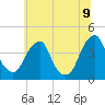 Stow Creek Canton tide chart for Saturday, July 9, 2022