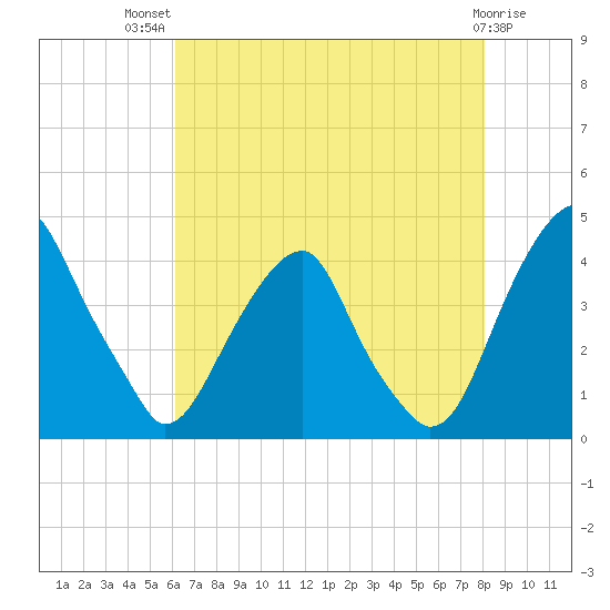 Stow Creek Canton tide chart for Wednesday, August 10, 2022