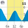 Stow Creek Canton tide chart for Thursday, August 11, 2022