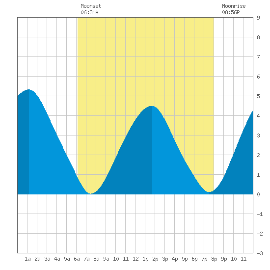 Stow Creek Canton tide chart for Friday, August 12, 2022