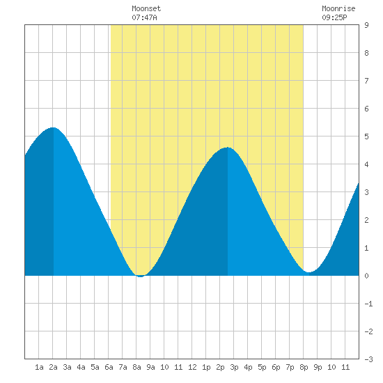 Stow Creek Canton tide chart for Saturday, August 13, 2022