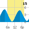 Stow Creek Canton tide chart for Monday, August 15, 2022