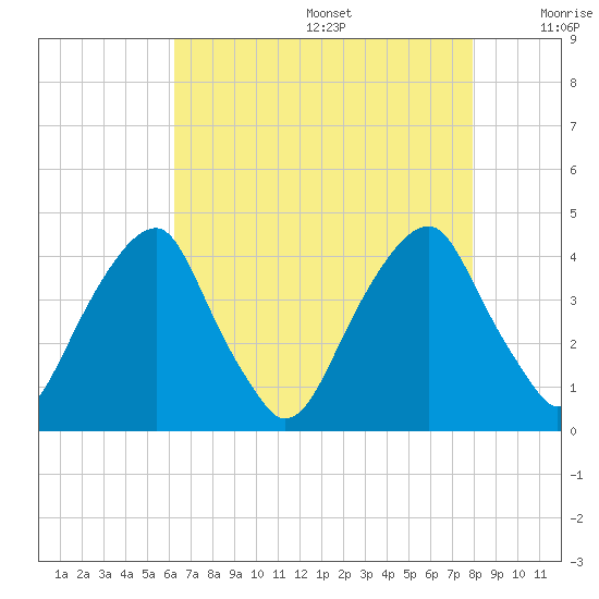 Stow Creek Canton tide chart for Wednesday, August 17, 2022