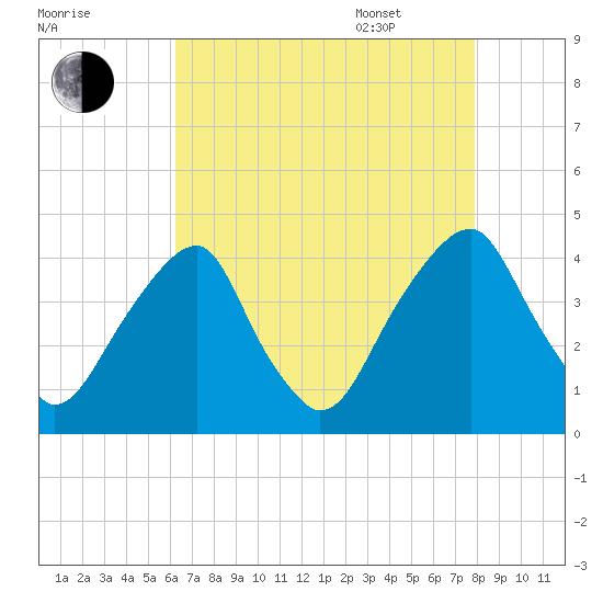 Stow Creek Canton tide chart for Friday, August 19, 2022
