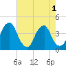Stow Creek Canton tide chart for Monday, August 1, 2022