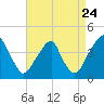 Stow Creek Canton tide chart for Wednesday, August 24, 2022