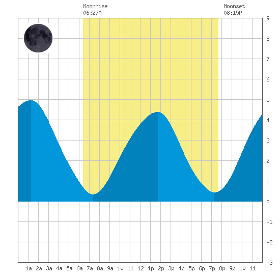 Stow Creek Canton tide chart for Saturday, August 27, 2022