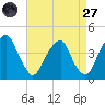 Stow Creek Canton tide chart for Saturday, August 27, 2022