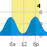 Stow Creek Canton tide chart for Thursday, August 4, 2022