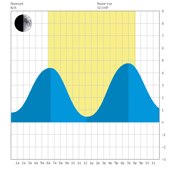 Stow Creek Canton tide chart for Friday, August 5, 2022