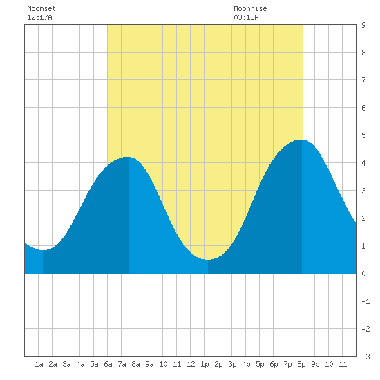 Stow Creek Canton tide chart for Saturday, August 6, 2022