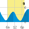 Stow Creek Canton tide chart for Tuesday, August 9, 2022