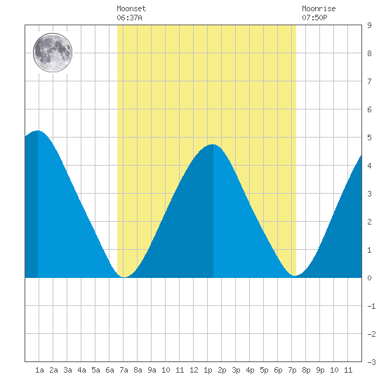 Stow Creek Canton tide chart for Saturday, September 10, 2022